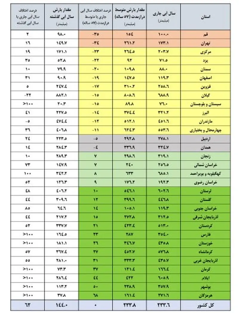آخرین آمار از سدهای کشور