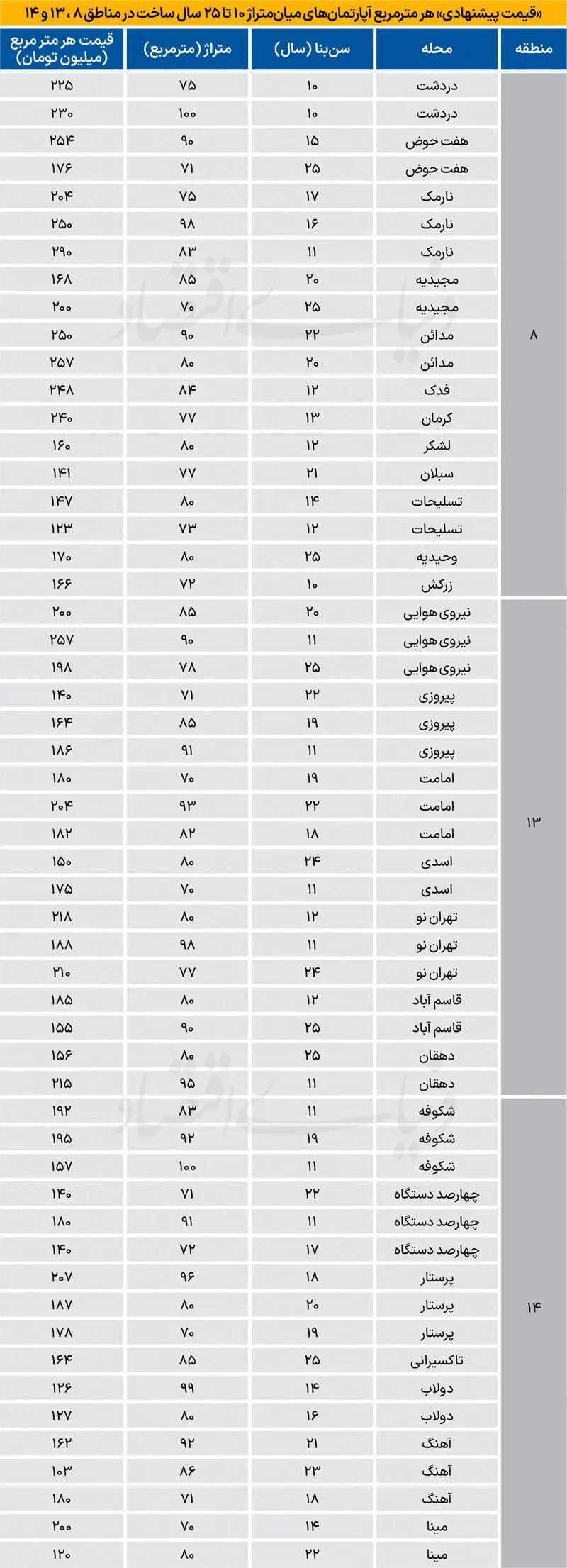 جدول قیمت آپارتمان