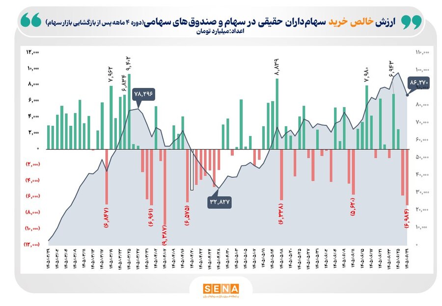 ۸۶ همت ورود پول به بازار سهام در ۴ ماه/ رقم ورود پول سهامداران حقیقی در ۴ ماه پس از بازگشایی بازار سهام از ۸۶ همت فراتر رفت ۸۶ همت ورود پول به بازار سهام در ۴ ماه/ رقم ورود پول سهامداران حقیقی در ۴ ماه پس از بازگشایی بازار سهام از ۸۶ همت فراتر رفت