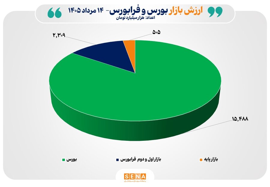 مجموع ارزش بازارهای سهام ایران از مرز ۱۸ هزار همت عبور کرد مجموع ارزش بازارهای سهام ایران از مرز ۱۸ هزار همت عبور کرد