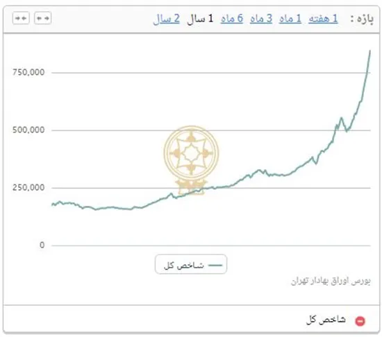 رکوردشکنی جدید بورس تهران