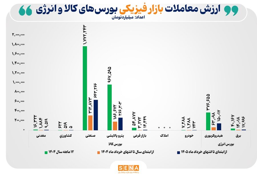 ارزش معاملات بازار فیزیکی بورسهای کالایی در فصل بهار به ۱،۱۰۲ همت رسید ارزش معاملات بازار فیزیکی بورسهای کالایی در فصل بهار به ۱،۱۰۲ همت رسید