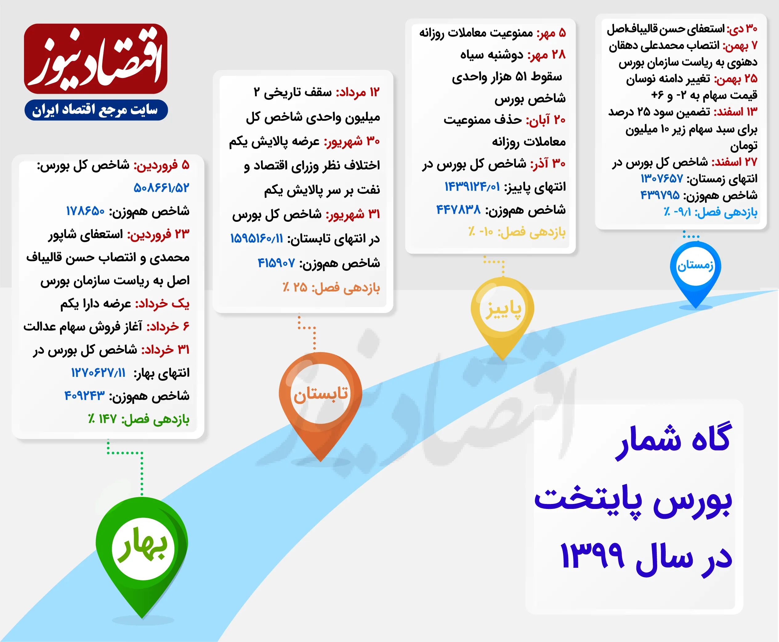 بازدهی ماهانه شاخص کل بورس چقدر بوده است؟