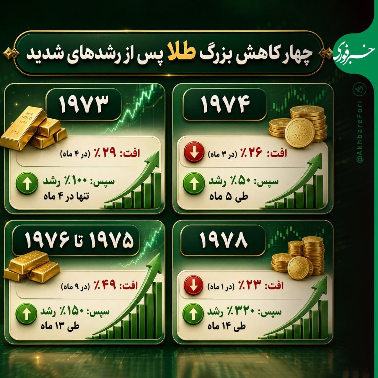 ۴ کاهش بزرگ قیمت طلا پس از رشدهای شدید