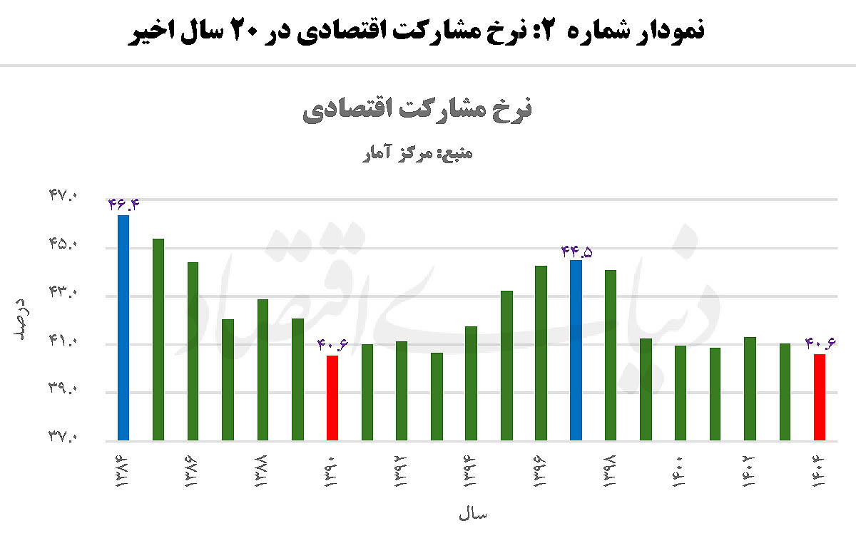 اشتغال اولویت اصلی اقتصاد ایران است