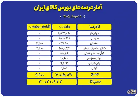عرضه بیش از ۳ میلیون تن محصول در تالار‌های مختلف بورس کالا