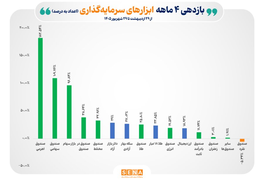 بازده ۴ ماهه بورس از طلا، سکه، ارز و رمز ارز پیش افتاد/ میانگین بازده ۴ ماهه بازار سهام به ۹۶ درصد رسید/ بازده ۴ ماهه ۲ ابزار سرمایهگذاری بورس از مرز ۱۰۰ درصد فراتر رفت بازده ۴ ماهه بورس از طلا، سکه، ارز و رمز ارز پیش افتاد/ میانگین بازده ۴ ماهه بازار سهام به ۹۶ درصد رسید/ بازده ۴ ماهه ۲ ابزار سرمایهگذاری بورس از مرز ۱۰۰ درصد فراتر رفت