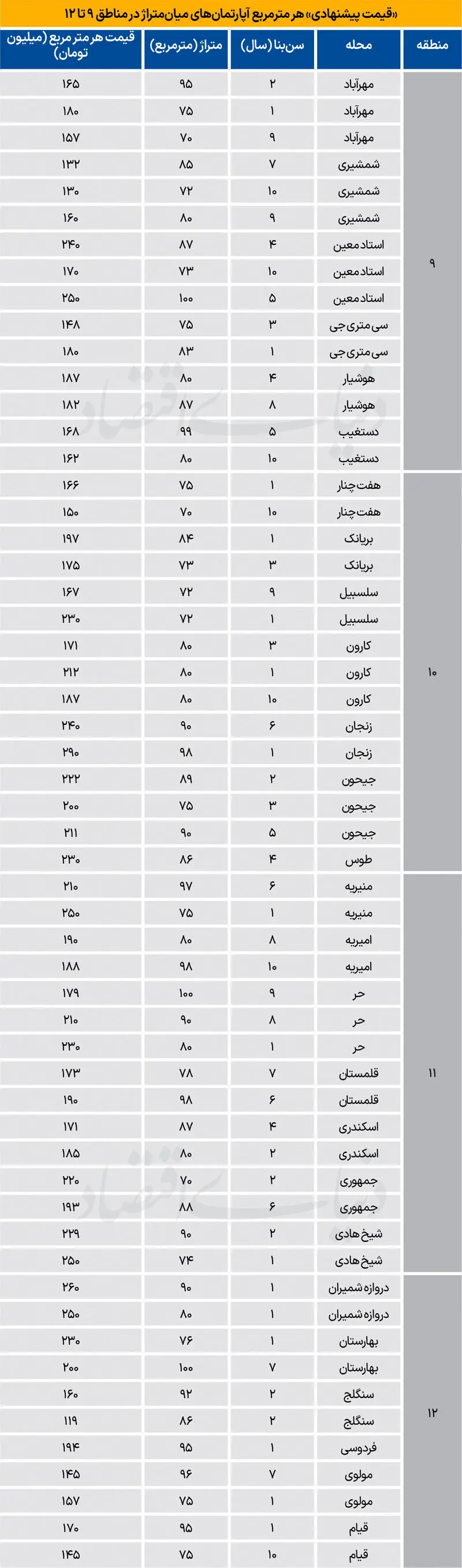 قیمت آپارتمان