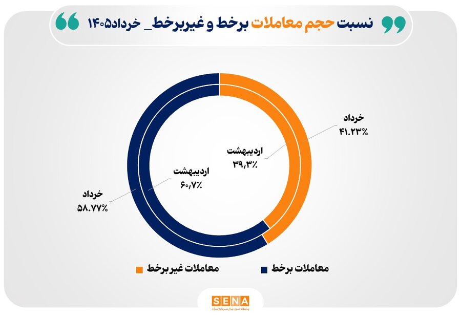 ۵۹ درصد مبادلات بازار سرمایه آنلاین انجام شد ۵۹ درصد مبادلات بازار سرمایه آنلاین انجام شد
