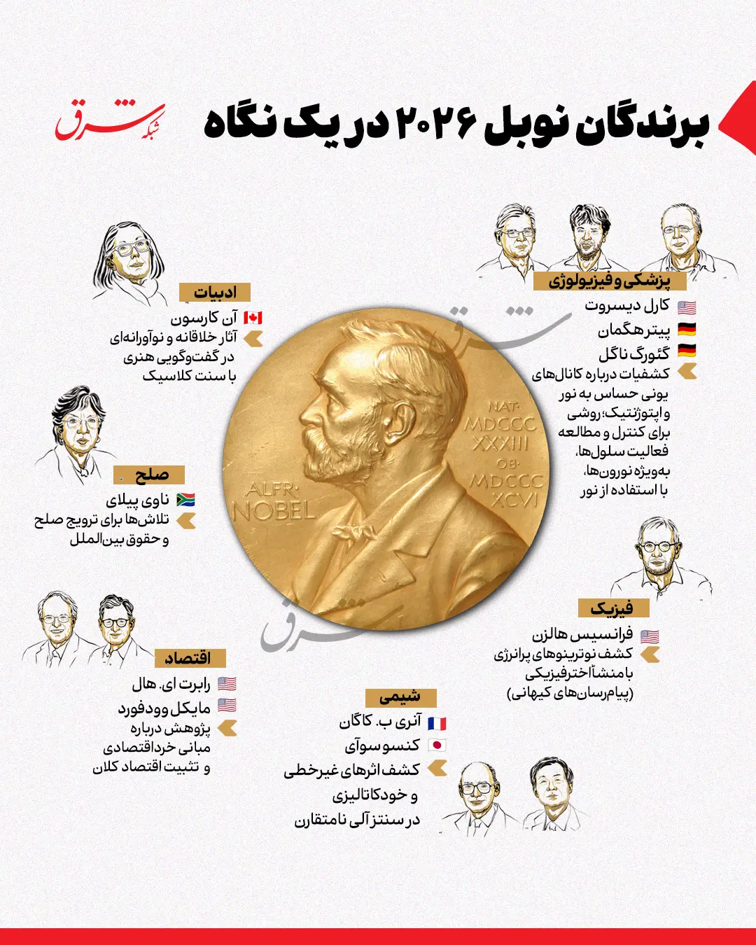 برندگان نوبل ۲۰۲۶ در یک نگاه