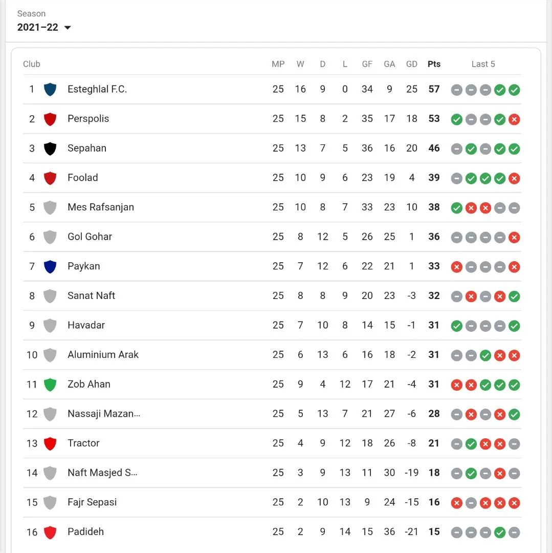 جدول لیگ برتر پس از بازی پرسپولیس