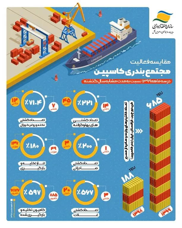 افزایش ۲۲۱ درصدی کشتی های ورودی به مجتمع بندری کاسپین منطقه آزاد انزلی