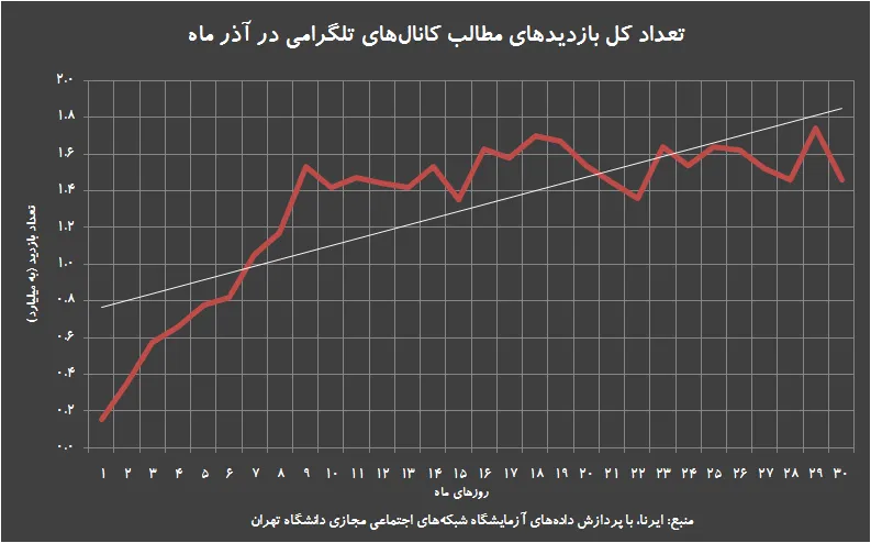 ایرانیان در آذر ماه چقدر از تلگرام استفاده کردند؟