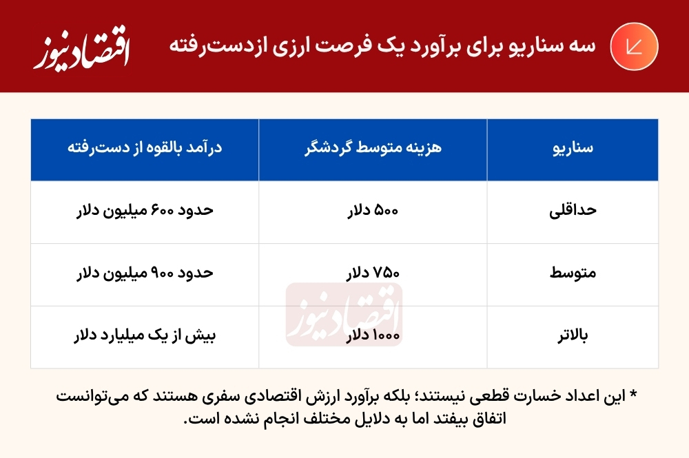 اقتصاد گردشگری