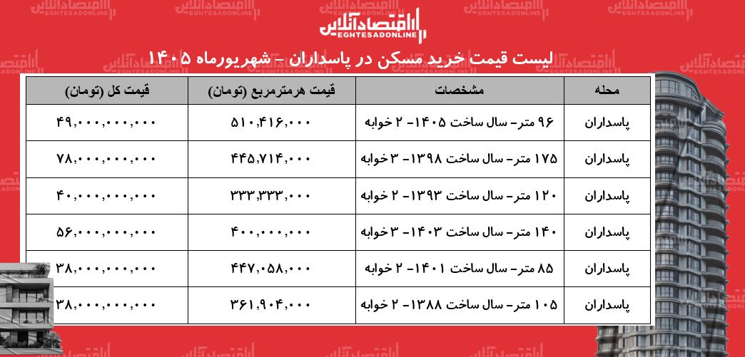 جدول قیمت خرید مسکن جدول قیمت خرید مسکن