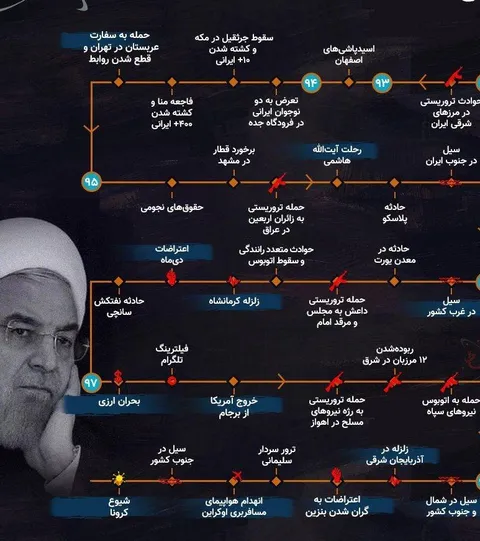 اینفوگرافی/ بحران‌های حسن روحانی از سال ۹۲ تا ۹۸