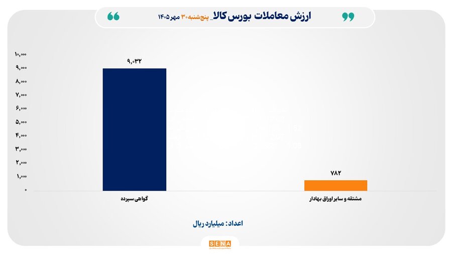 ۹۸۱ میلیارد تومان ارزش معاملات بورس کالا در آخر هفته ۹۸۱ میلیارد تومان ارزش معاملات بورس کالا در آخر هفته