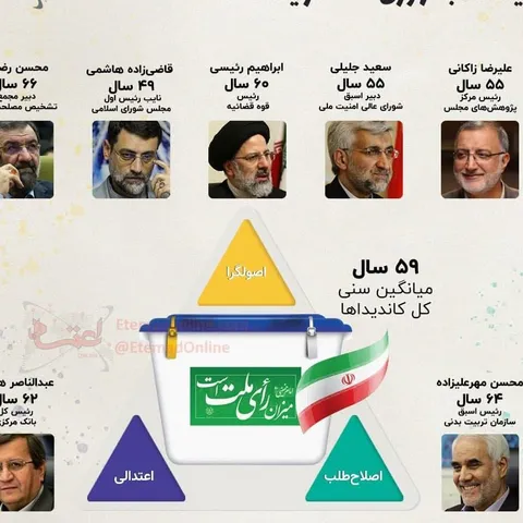 کاندیداهای انتخابات ۱۴۰۰ در یک نگاه/ اینفوگرافی
