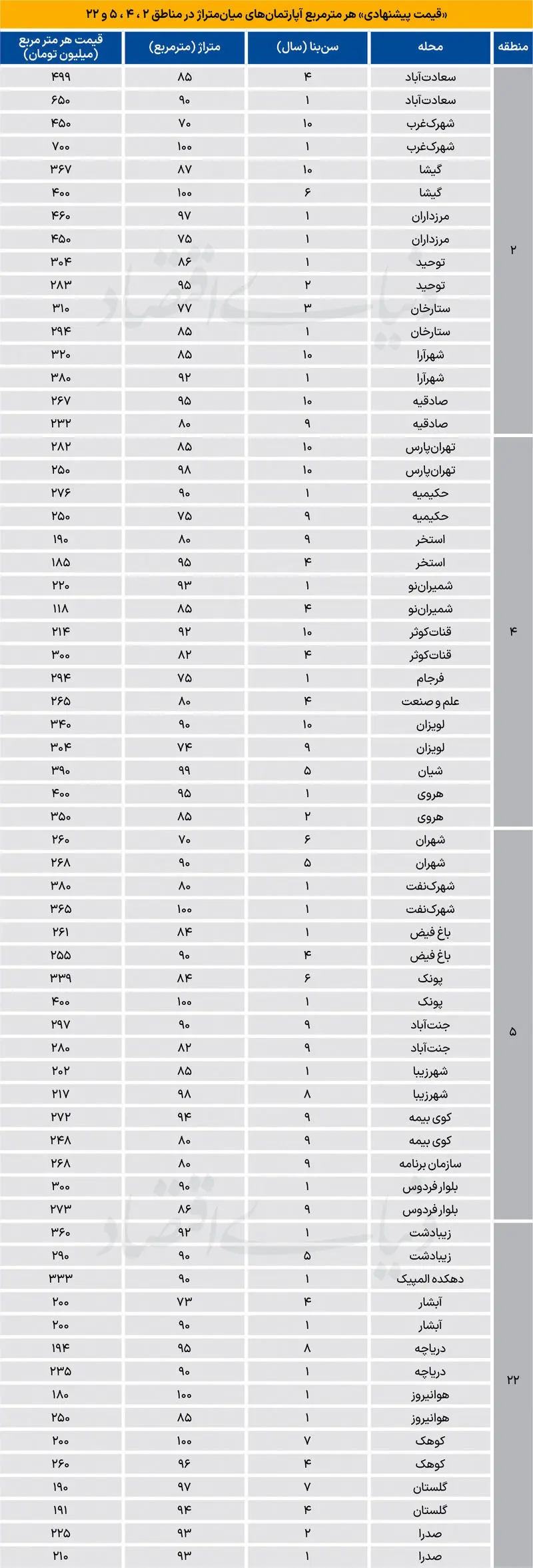 جدول قیمت آپارتمان
