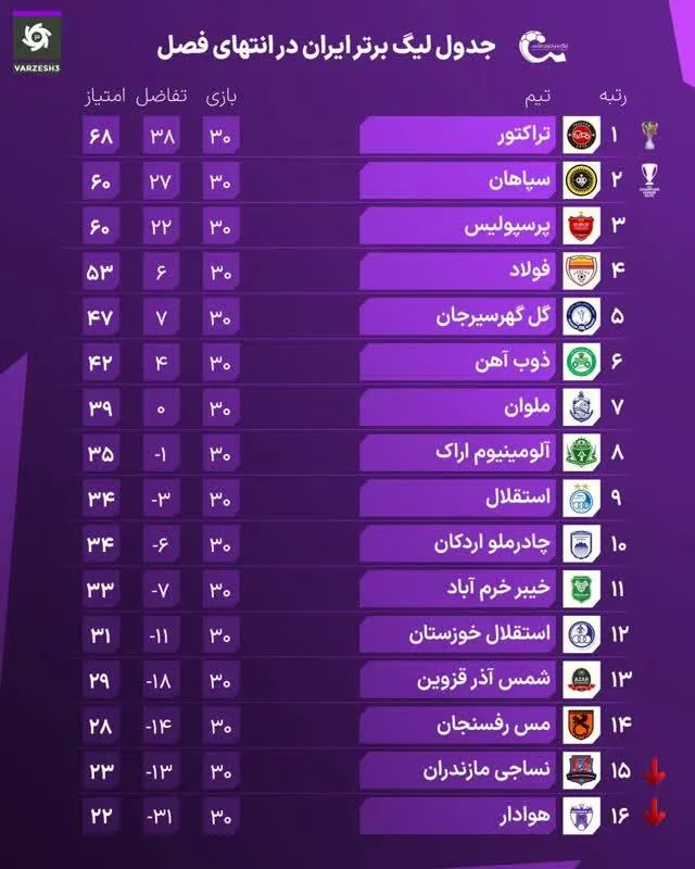 جدول نهایی لیگ برتر در پایان فصل ۲۴