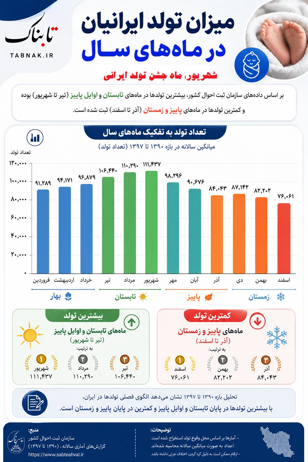 میزان تولد ایرانیها در ماه های مختلف میزان تولد ایرانیها در ماه های مختلف