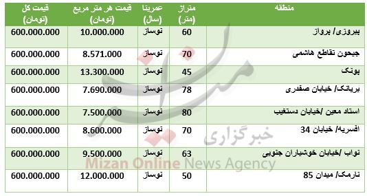 قیمت خانه