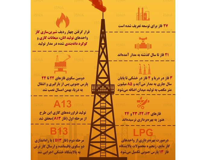 منبع گاز ایران