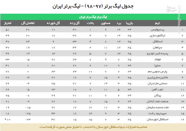 جدول رده بندی لیگ برتر