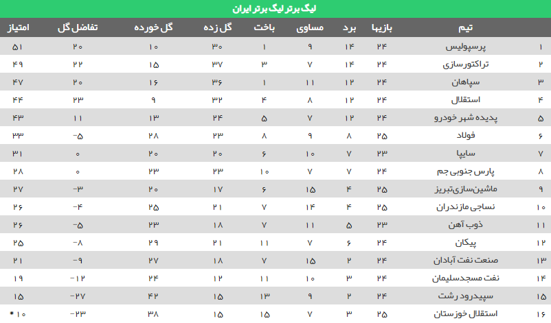 جدول رده بندی لیگ برتر