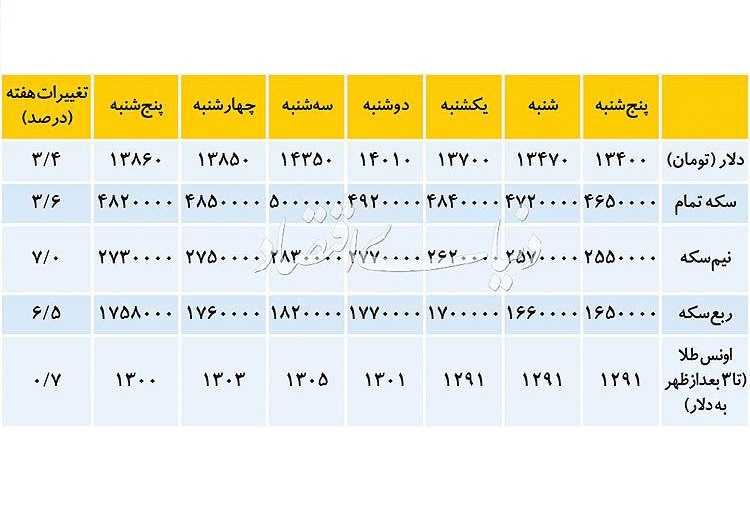 تغییرات دلار، طلا و سکه در هفته گذشته