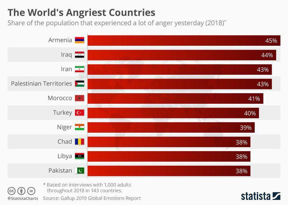 عصبانی‌ترین مردم جهان