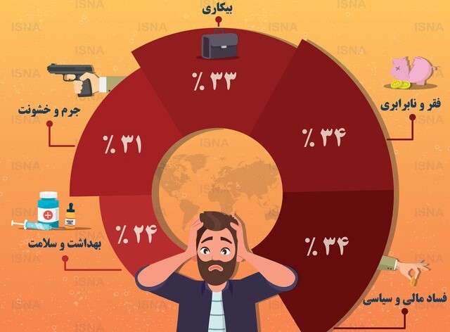نگرانی مردم