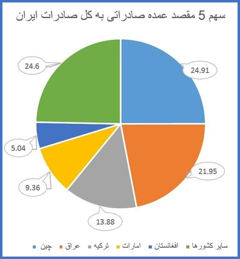 صادرات سیمان ایران به عراق چگونه کاهش یافت؟
