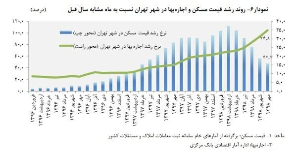 اجاره بها در تهران